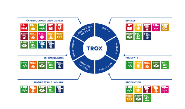 Aktionsfelder von TROX Nachhaltigkeit