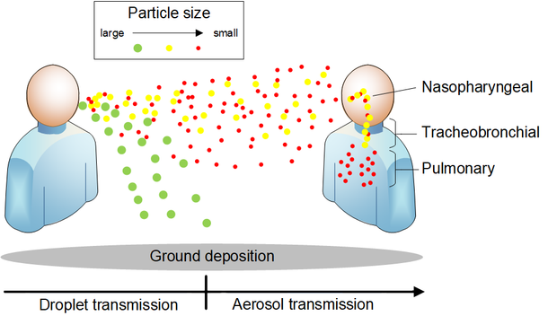 Behaviour droplet transmission and aerosol transmission